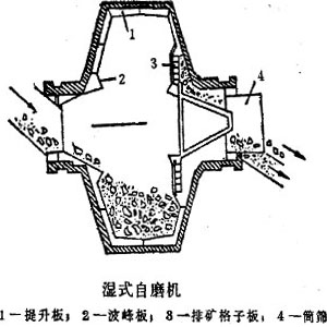 自磨機結(jié)構(gòu)圖